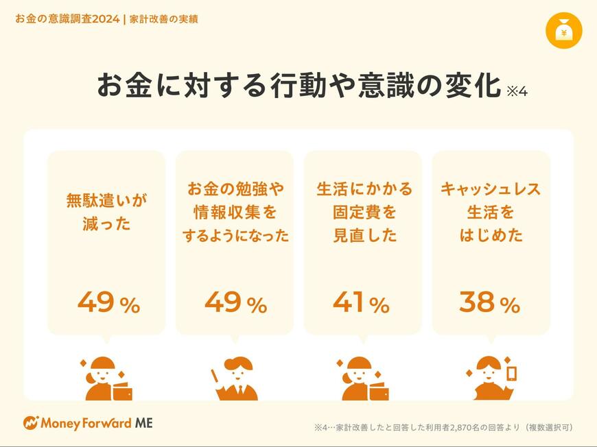 出所：PRTIMES「新NISAスタートからもうすぐ1年！投資や日々のお金の使い道は？2024年を振り返るアンケート調査「お金の意識調査2024」を『マネーフォワード ME』利用者へ実施」