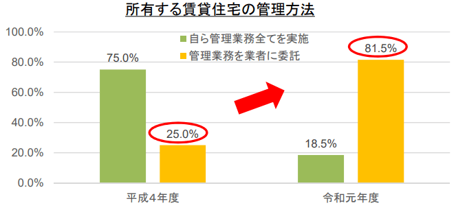 出典：国土交通省「賃貸住宅の管理業務等の適正化に関する法律について」