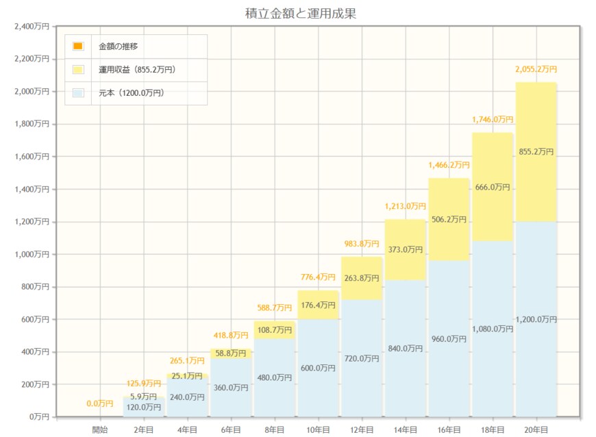 出所：金融庁「資産運用シミュレーション」