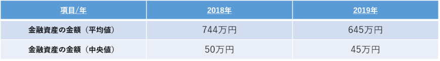 2018～19年の金融資産平均・中央値（単身世帯）（金融広報中央委員会の資料を参考に編集部作成）
