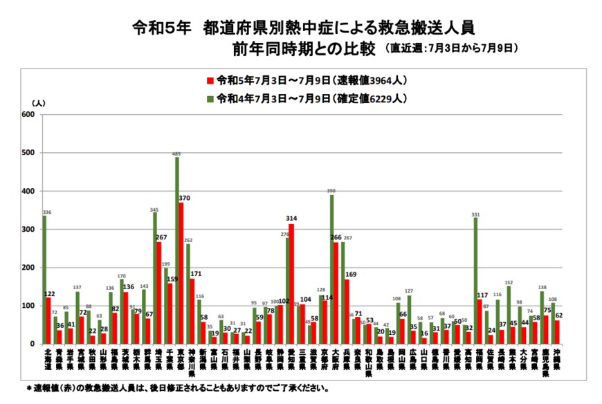 出所：総務省消防庁「熱中症情報」