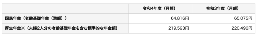出所：日本年金機構「令和4年4月分からの年金額等について」