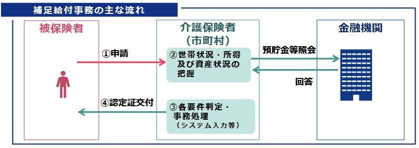 出所：厚生労働省「補足給付の現状について」