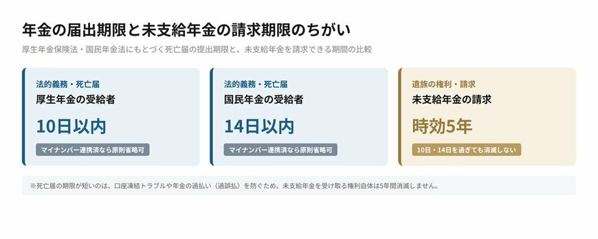 【一覧】年金の届出期限と未支給年金の請求期限のちがい