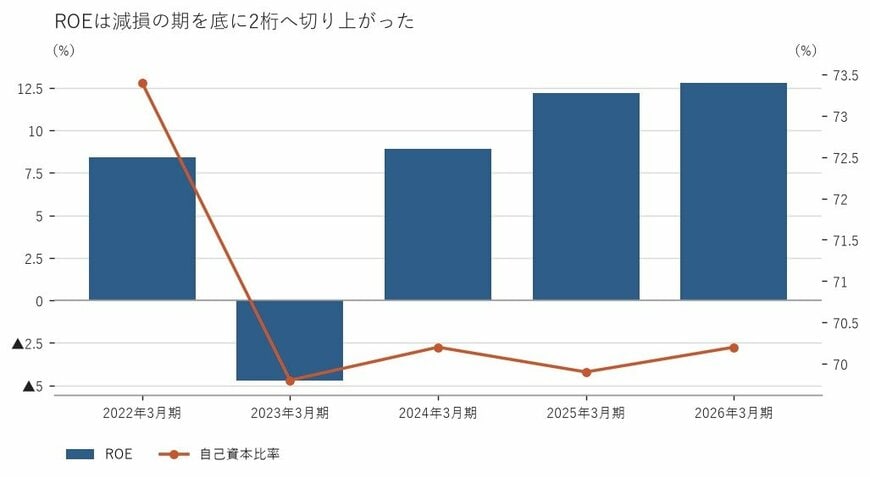 出所：参天製薬株式会社 有価証券報告書をもとに筆者作成