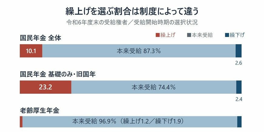 年金の受給開始時期の選択状況（繰上げ・本来受給・繰下げ）