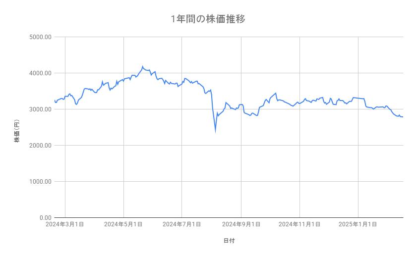 三井物産の株価推移（1年間）
