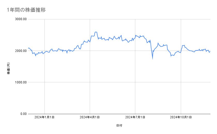 INPEXの株価推移(1年間)