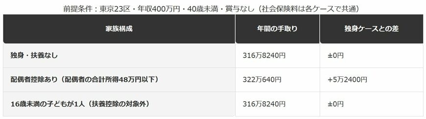家族構成別に見る、年収400万円の手取りの違い
