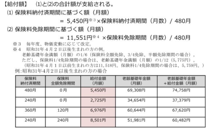 年金生活者支援給付金の給付月額
