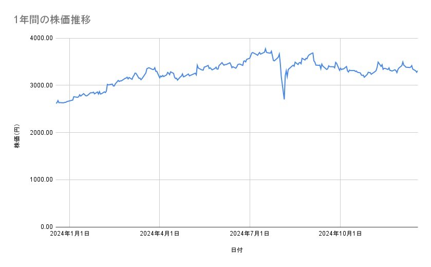オリックスの株価推移(1年間)