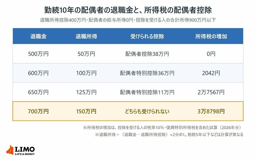 勤続10年の配偶者の退職金ごとに、退職所得の金額、受けられる配偶者控除・配偶者特別控除、所得税の増加額を並べた表