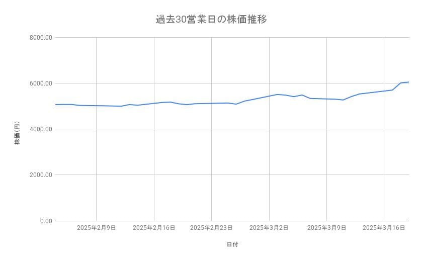東京海上ホールディングスの株価推移(過去30営業日)