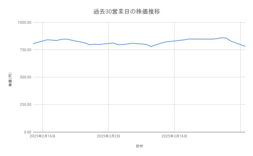 ENEOSホールディングスの株価推移(過去30営業日)