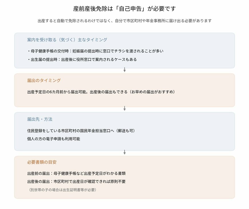 産前産後免除の届出の流れ
