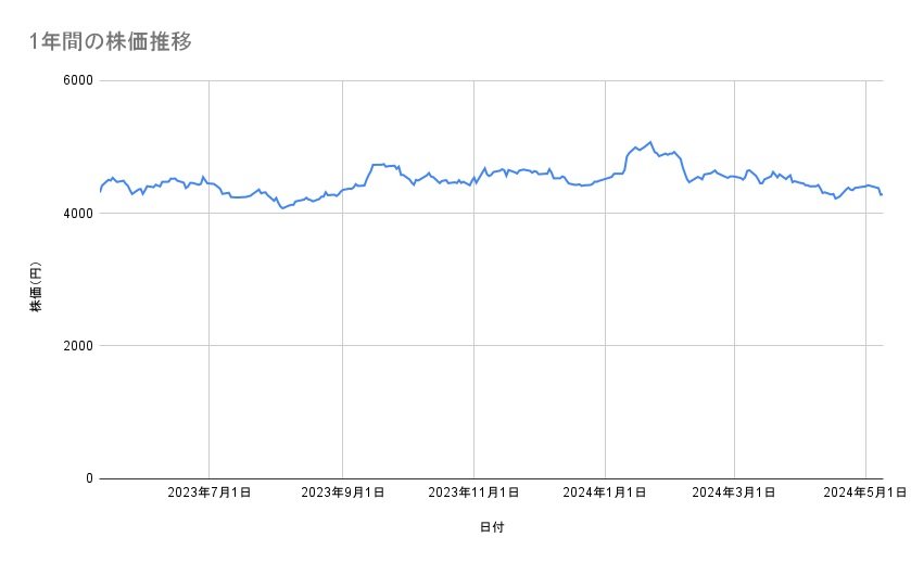 KDDIの株価推移（1年間）