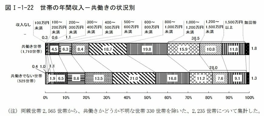 世帯の年間収入