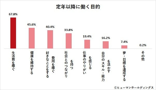 定年以降に働く目的
