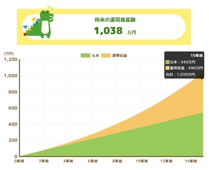 「毎月3万円×15年間」想定利回り8%で積み立てた結果