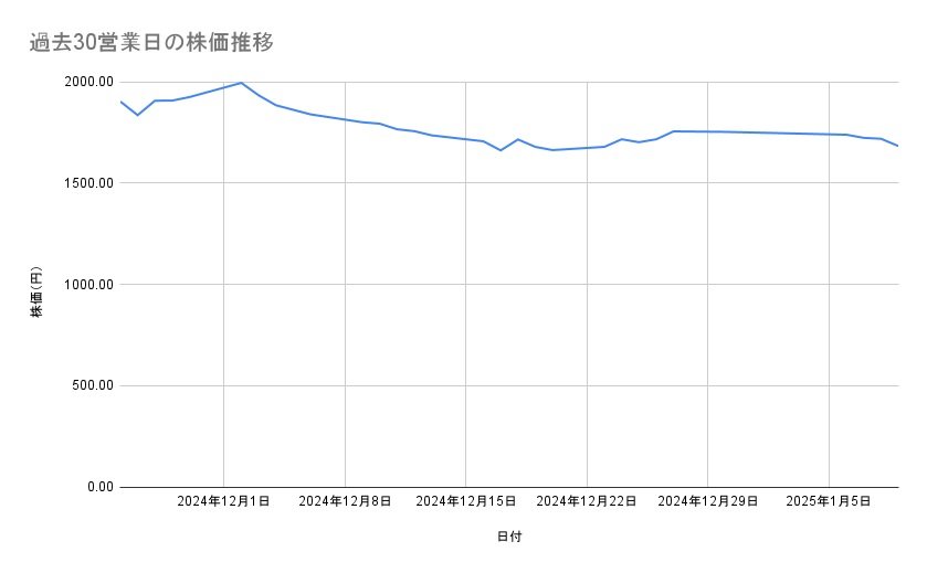 関西電力の株価推移（過去30営業日）