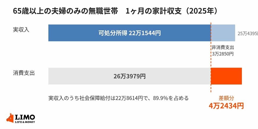 65歳以上の夫婦のみの無職世帯で、可処分所得と消費支出に生じている差額