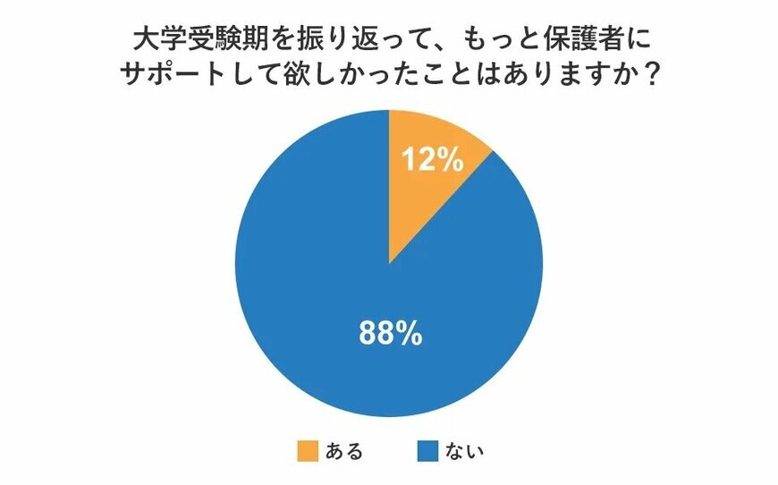 調査結果：大学受験期を振り返って、もっと保護者にサポートして欲しかったことはありますか？