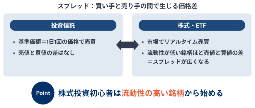スプレッド：買い手と売り手の間で生じる価格差
