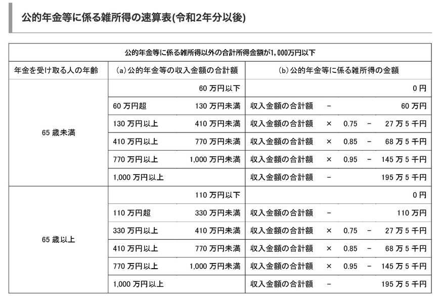 公的年金等に係る雑所得の速算表