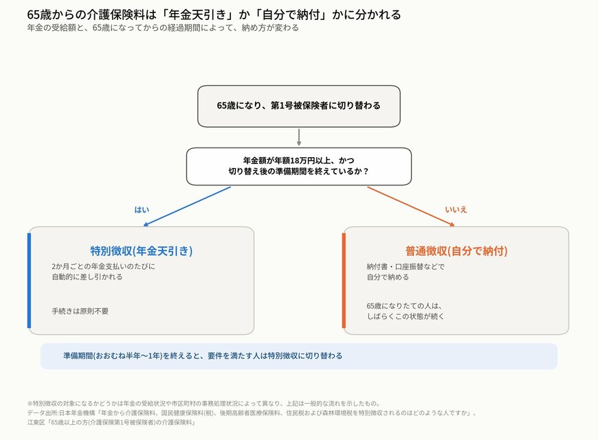 65歳からの介護保険料は「年金天引き」か「自分で納付」かに分かれる
