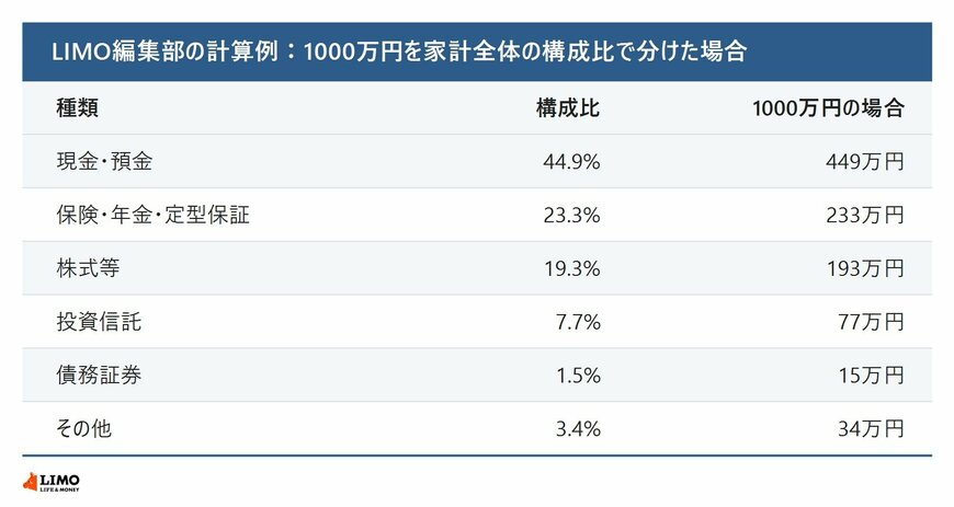1000万円を家計全体の構成比で分けた場合