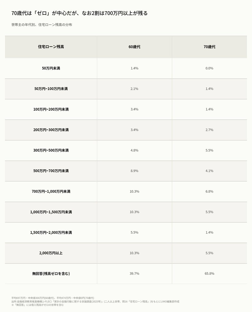 住宅ローン残高の分布