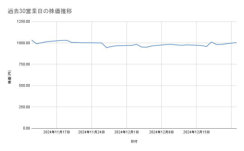 マツダの株価推移（過去30営業日）