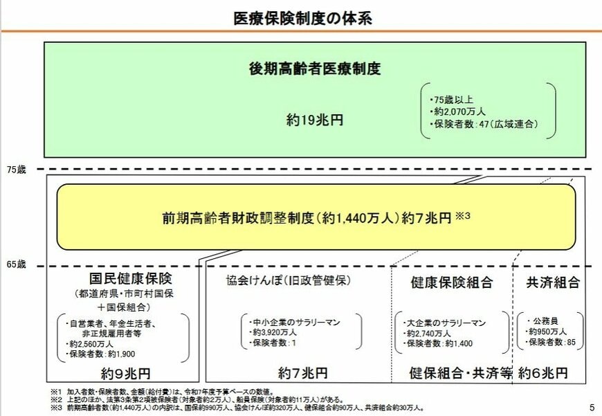 医療保険制度の体系