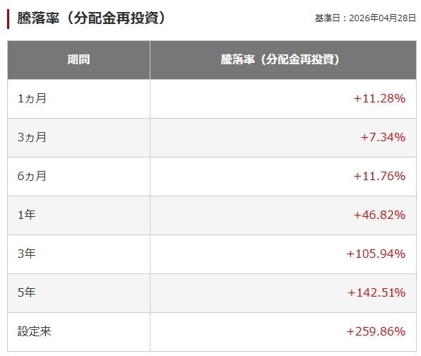 騰落率