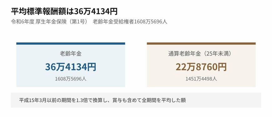加入期間の長さによって水準が分かれます