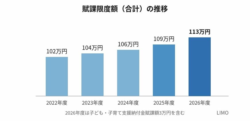 賦課限度額の合計はこの5年でも段階的に上がってきた