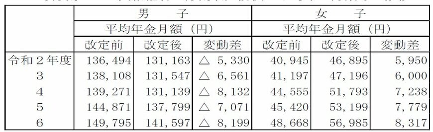 3号分割のみ 受給権者の分割改定前後の平均年金月額等の推移