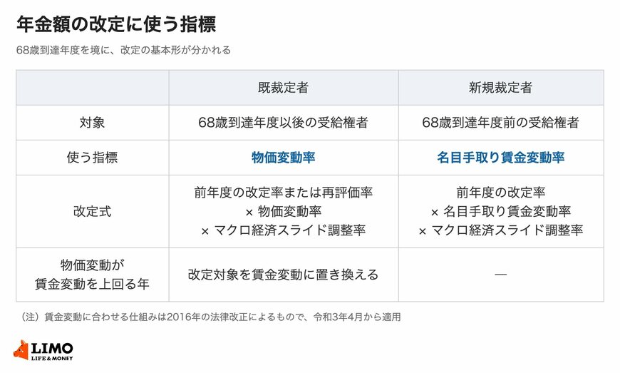老齢基礎年金と老齢厚生年金の計算式、既裁定者と新規裁定者それぞれの改定率の計算式、物価変動が賃金変動を上回る場合の取り扱いを並べた図