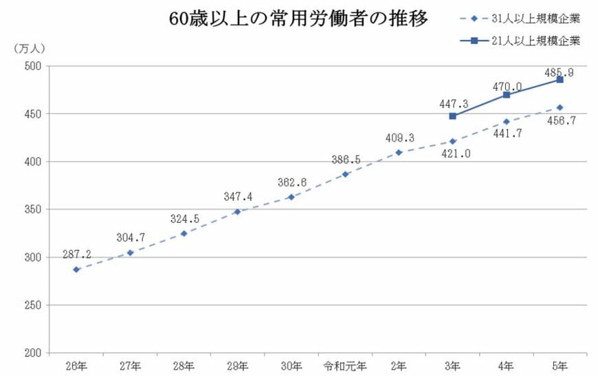 60歳以上の常用労働者の推移