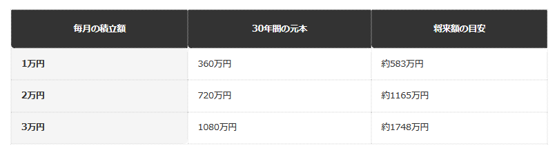 前提条件：毎月一定額を年利3％（複利、年1回複利）で30年間積み立てた場合の将来額（編集部試算、税金・手数料は考慮せず）