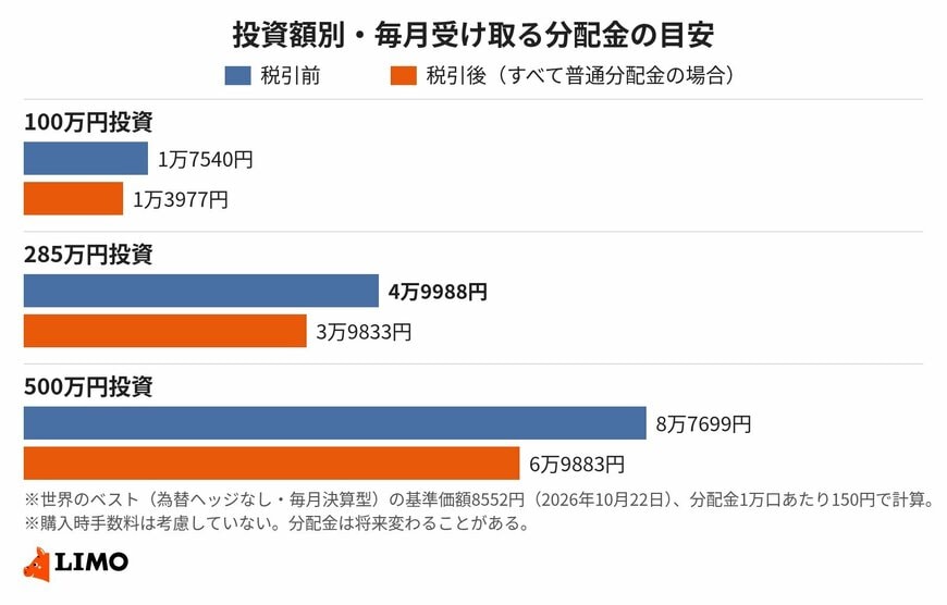 毎月5万円の分配金を受け取るには、約285万円の投資が必要