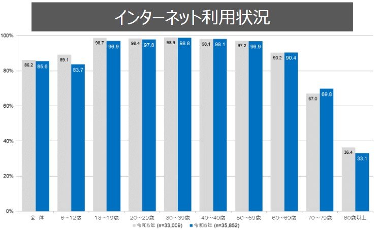 インターネット利用状況