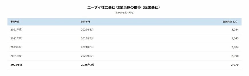 エーザイ 従業員数の推移（提出会社、過去5年間）