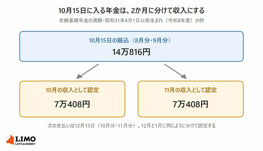 10月15日に振り込まれる2か月分の年金14万816円を、10月と11月に7万408円ずつ収入として認定する流れ