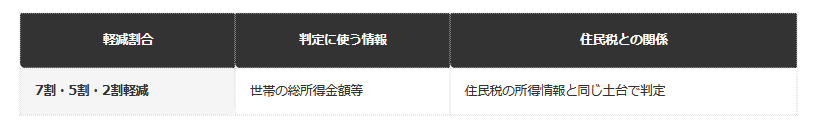 【後期高齢者医療の均等割軽減の仕組み】