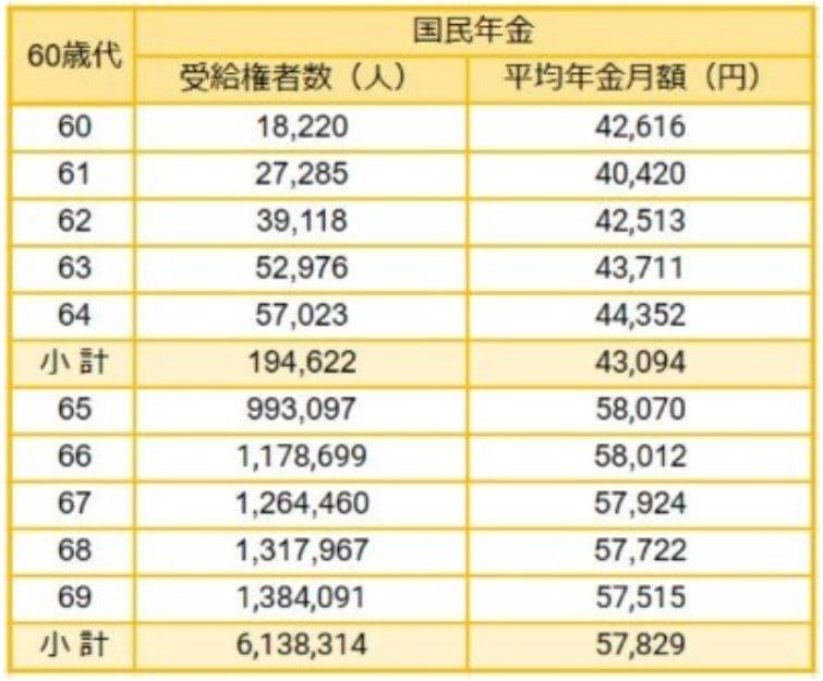 60〜69歳の「国民年金」平均年金月額