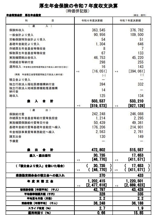 厚生年金保険の令和7年度収支決算