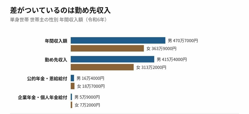 【写真2枚目/全2枚】単身世帯の年間収入の男女別内訳。勤め先収入は男性が多く、年金給付は女性が多い