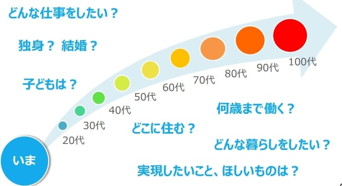 ライフプランニング
