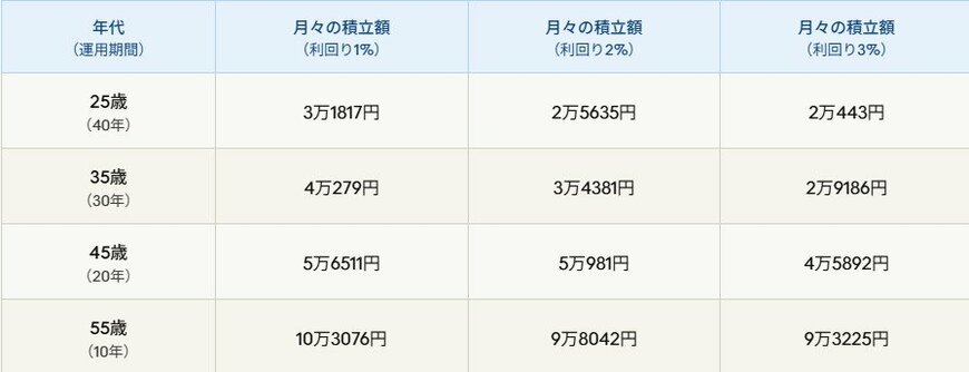 老後資金2000万円を貯めるためのシミュレーション